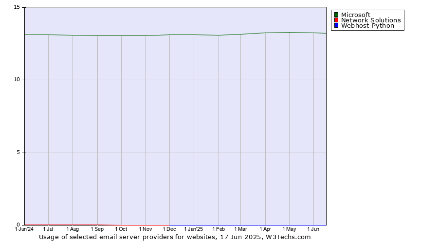 Historical trends in the usage of Microsoft vs. Network Solutions vs. Webhost Python