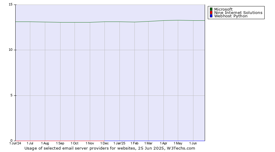 Historical trends in the usage of Microsoft vs. Nine Internet Solutions vs. Webhost Python
