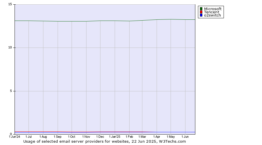 Historical trends in the usage of Microsoft vs. Tencent vs. o2switch