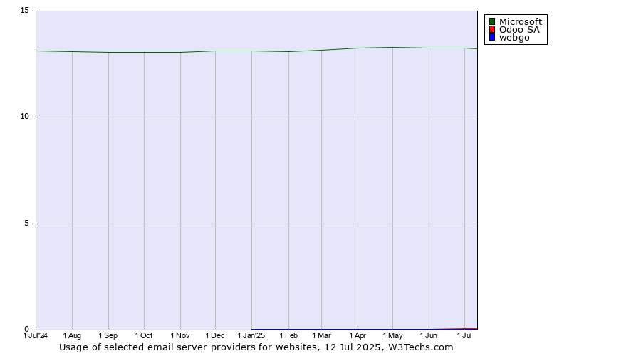 Historical trends in the usage of Microsoft vs. Odoo SA vs. webgo