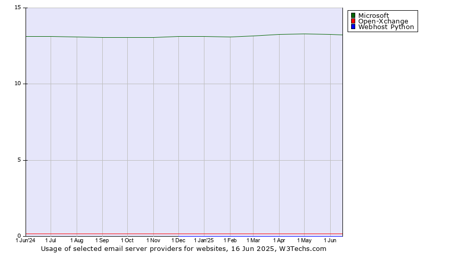Historical trends in the usage of Microsoft vs. Open-Xchange vs. Webhost Python