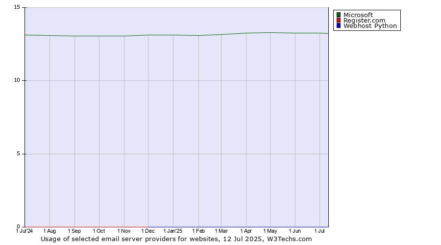 Historical trends in the usage of Microsoft vs. Register.com vs. Webhost Python