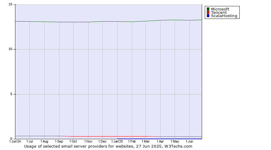 Historical trends in the usage of Microsoft vs. Tencent vs. ScalaHosting