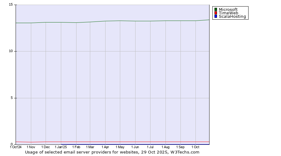 Historical trends in the usage of Microsoft vs. TimeWeb vs. ScalaHosting