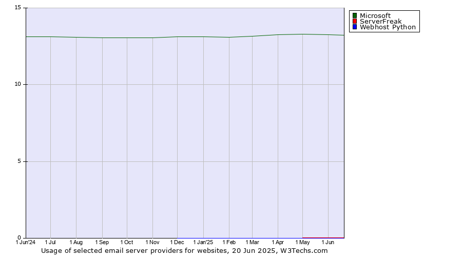 Historical trends in the usage of Microsoft vs. ServerFreak vs. Webhost Python