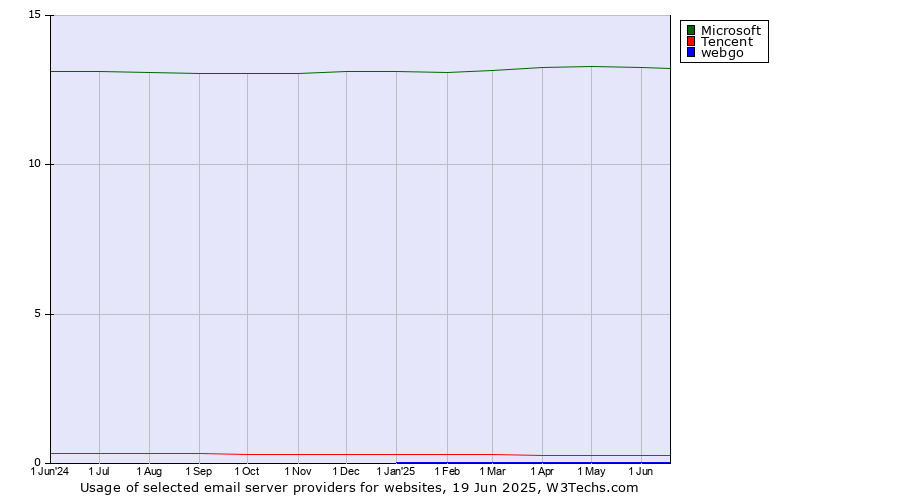 Historical trends in the usage of Microsoft vs. Tencent vs. webgo