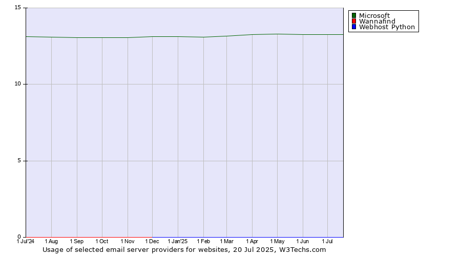 Historical trends in the usage of Microsoft vs. Wannafind vs. Webhost Python