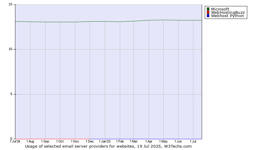 Historical trends in the usage of Microsoft vs. WebHostingBuzz vs. Webhost Python