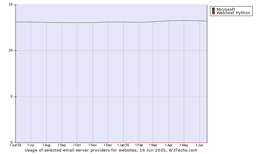 Historical trends in the usage of Microsoft vs. Webhost Python