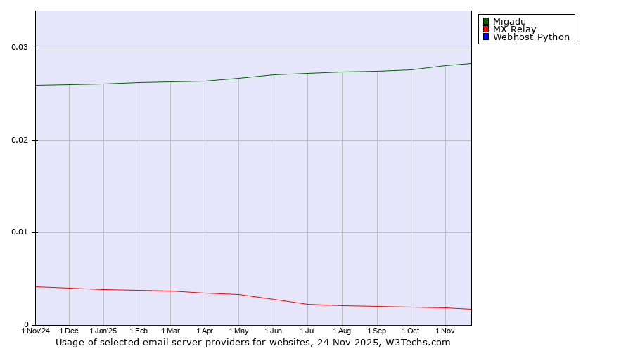 Historical trends in the usage of Migadu vs. MX-Relay vs. Webhost Python