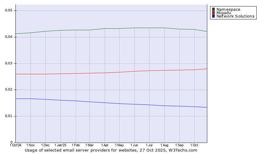 Historical trends in the usage of Namespace vs. Migadu vs. Network Solutions
