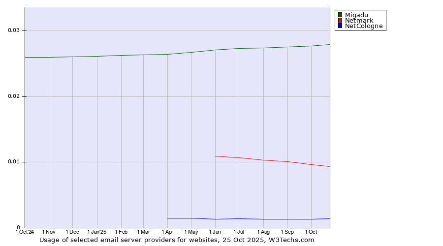 Historical trends in the usage of Migadu vs. Netmark vs. NetCologne