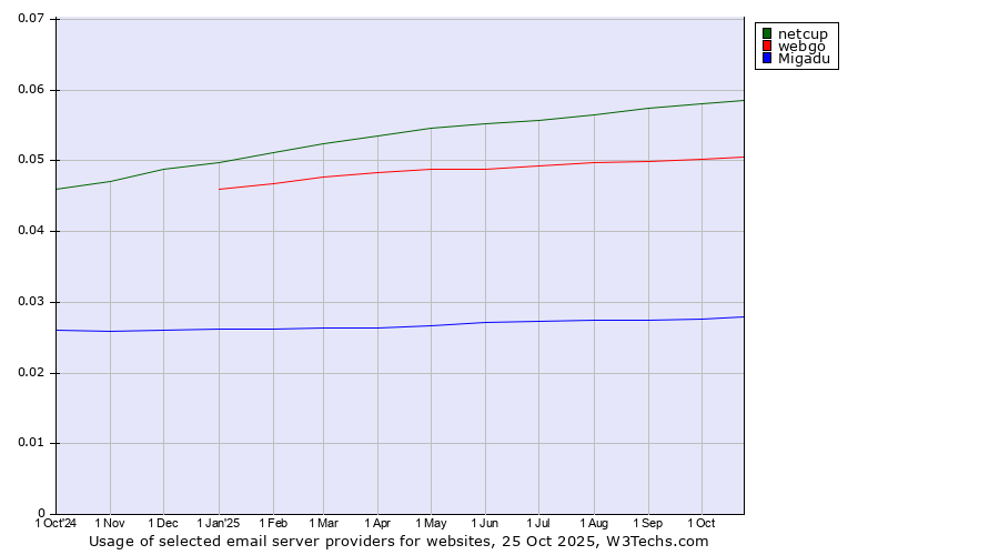 Historical trends in the usage of netcup vs. webgo vs. Migadu