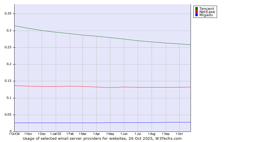 Historical trends in the usage of Tencent vs. NetEase vs. Migadu