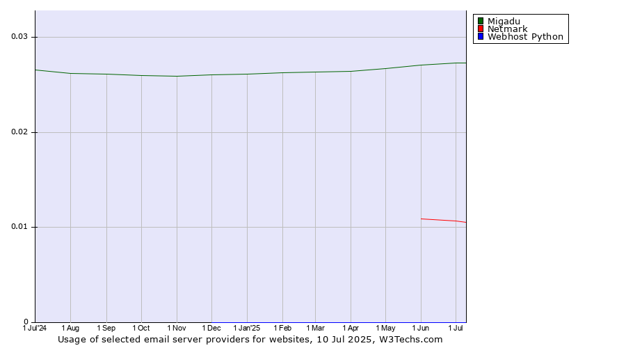 Historical trends in the usage of Migadu vs. Netmark vs. Webhost Python