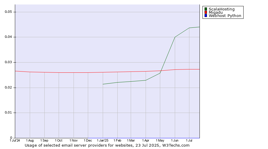 Historical trends in the usage of ScalaHosting vs. Migadu vs. Webhost Python
