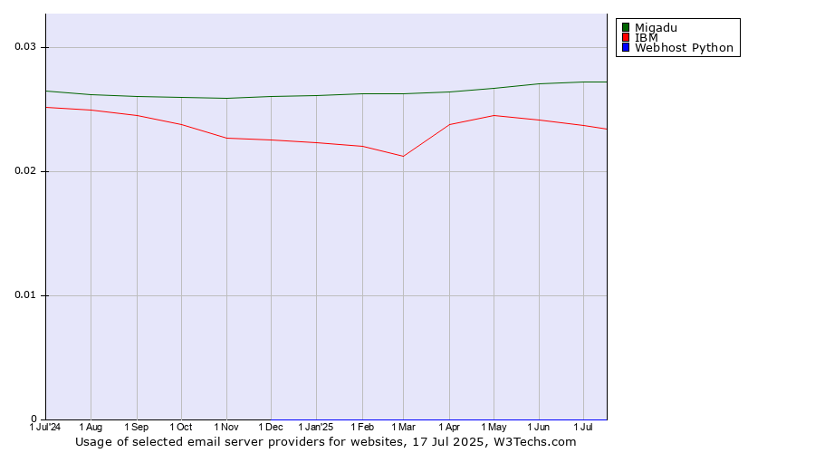 Historical trends in the usage of Migadu vs. IBM vs. Webhost Python