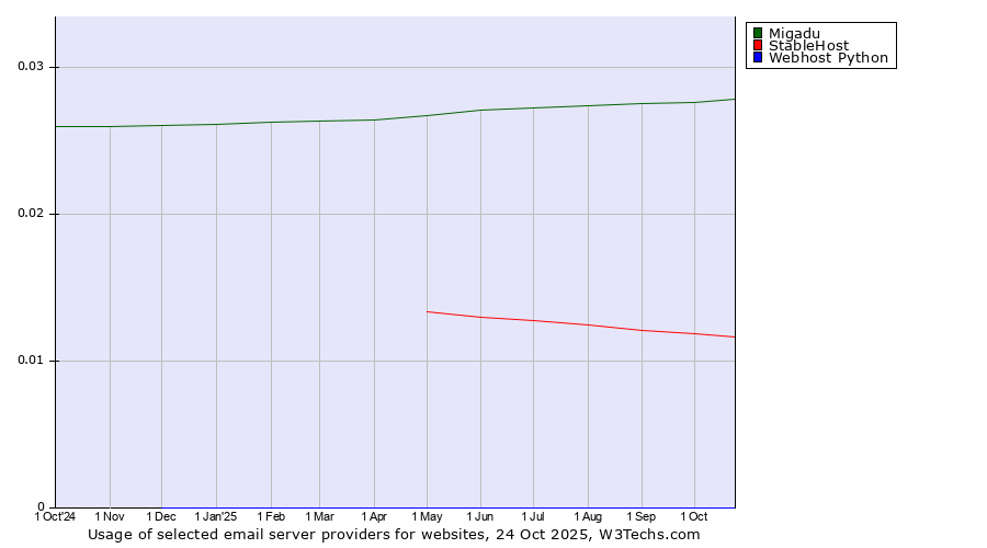 Historical trends in the usage of Migadu vs. StableHost vs. Webhost Python