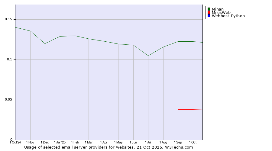 Historical trends in the usage of Mihan vs. MilesWeb vs. Webhost Python