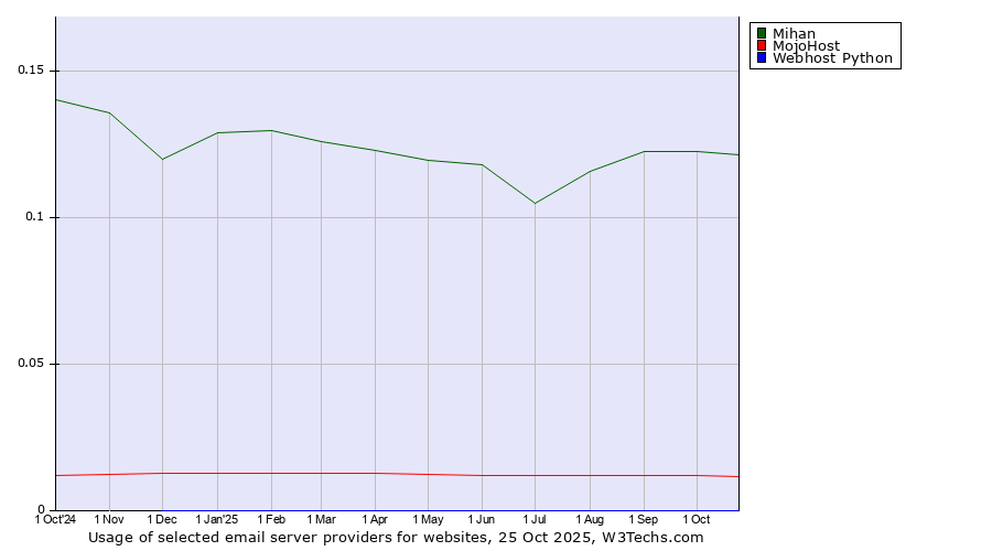 Historical trends in the usage of Mihan vs. MojoHost vs. Webhost Python