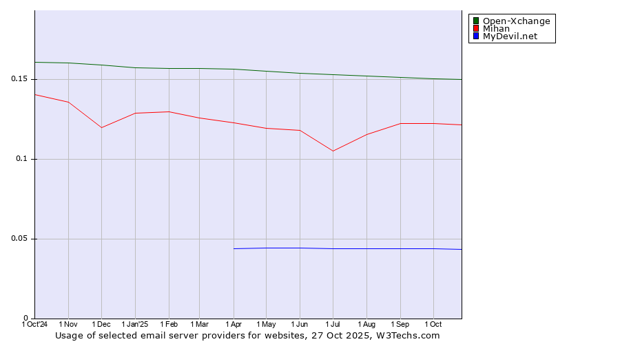 Historical trends in the usage of Open-Xchange vs. Mihan vs. MyDevil.net