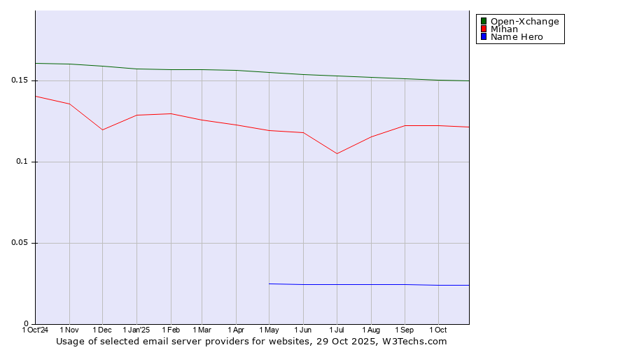 Historical trends in the usage of Open-Xchange vs. Mihan vs. Name Hero