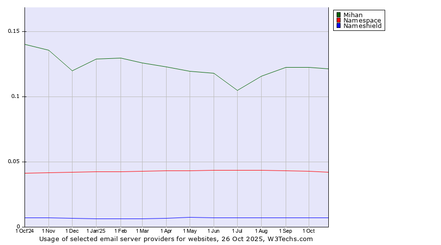 Historical trends in the usage of Mihan vs. Namespace vs. Nameshield