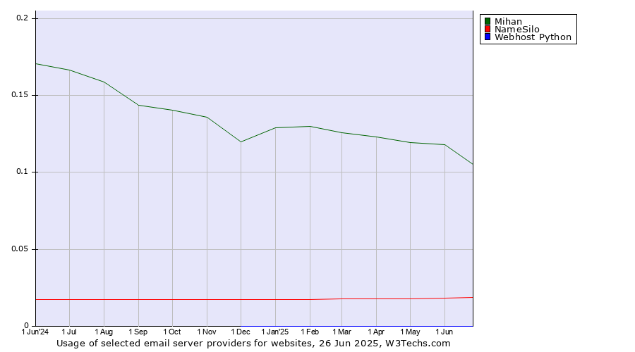 Historical trends in the usage of Mihan vs. NameSilo vs. Webhost Python