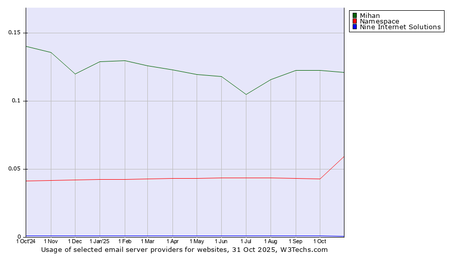 Historical trends in the usage of Mihan vs. Namespace vs. Nine Internet Solutions