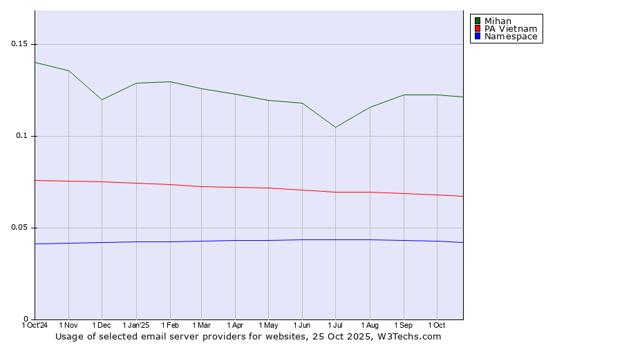 Historical trends in the usage of Mihan vs. PA Vietnam vs. Namespace