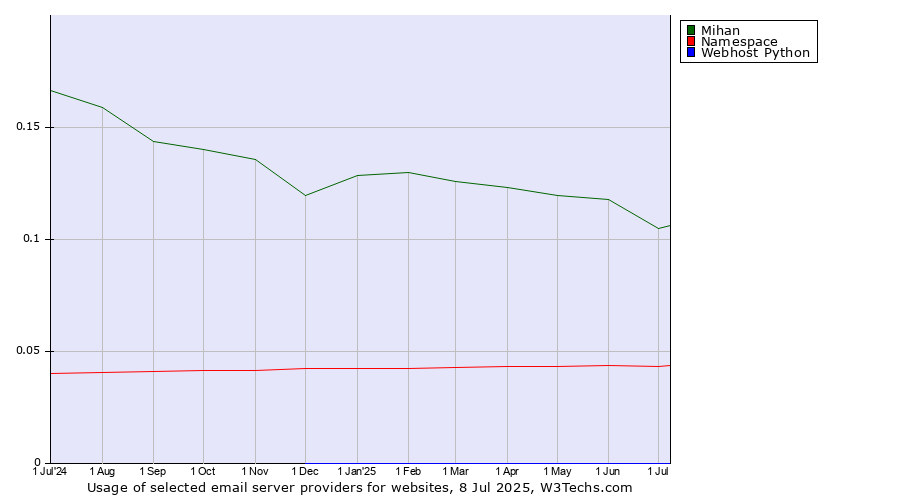 Historical trends in the usage of Mihan vs. Namespace vs. Webhost Python