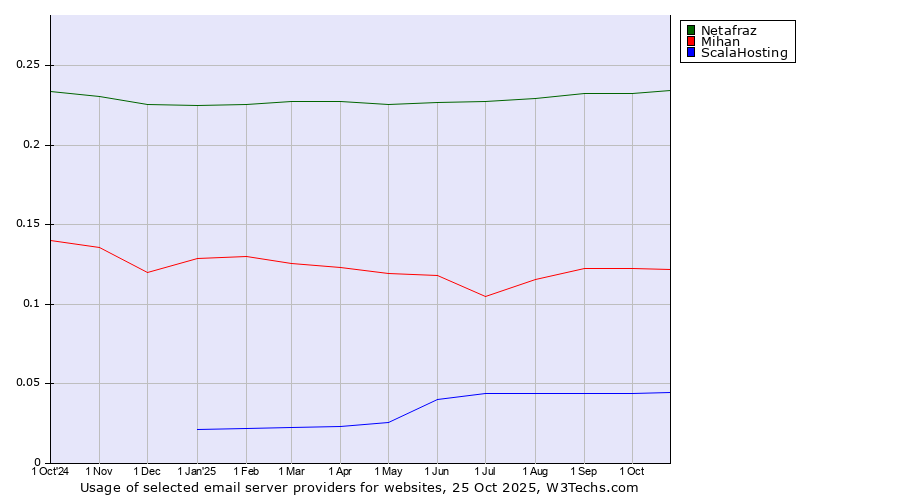 Historical trends in the usage of Netafraz vs. Mihan vs. ScalaHosting