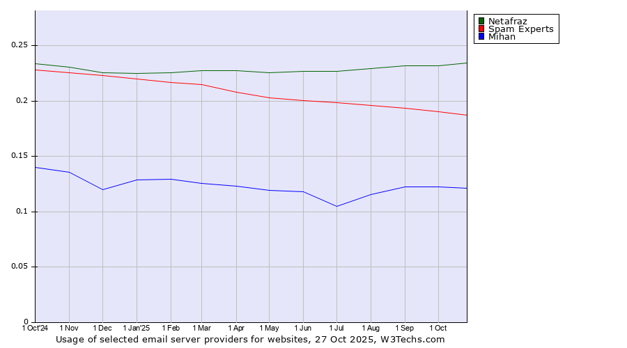 Historical trends in the usage of Netafraz vs. Spam Experts vs. Mihan