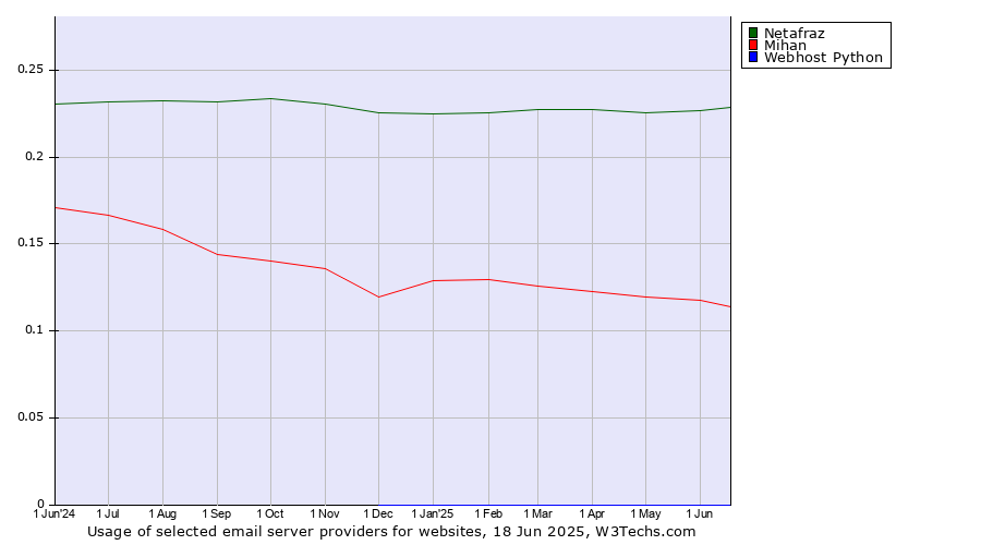 Historical trends in the usage of Netafraz vs. Mihan vs. Webhost Python