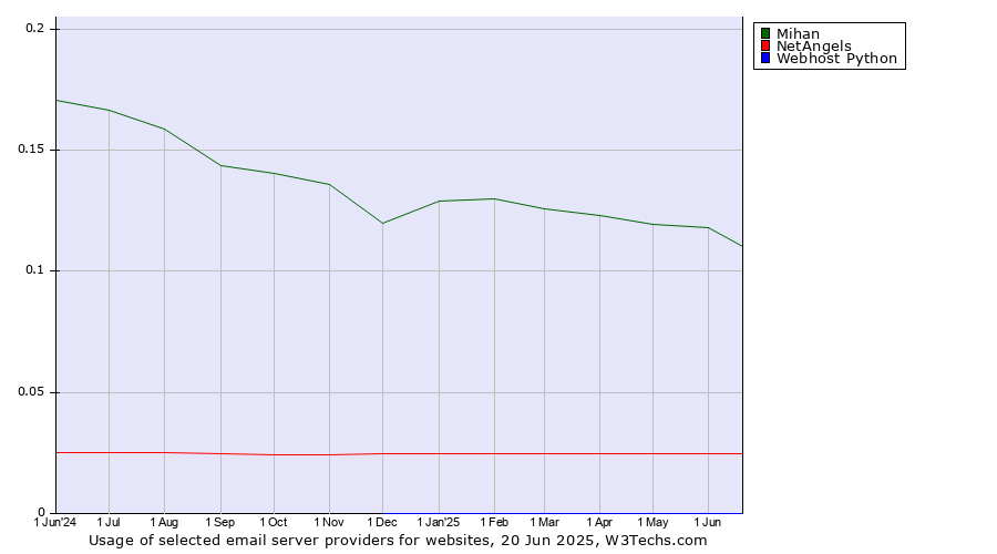 Historical trends in the usage of Mihan vs. NetAngels vs. Webhost Python