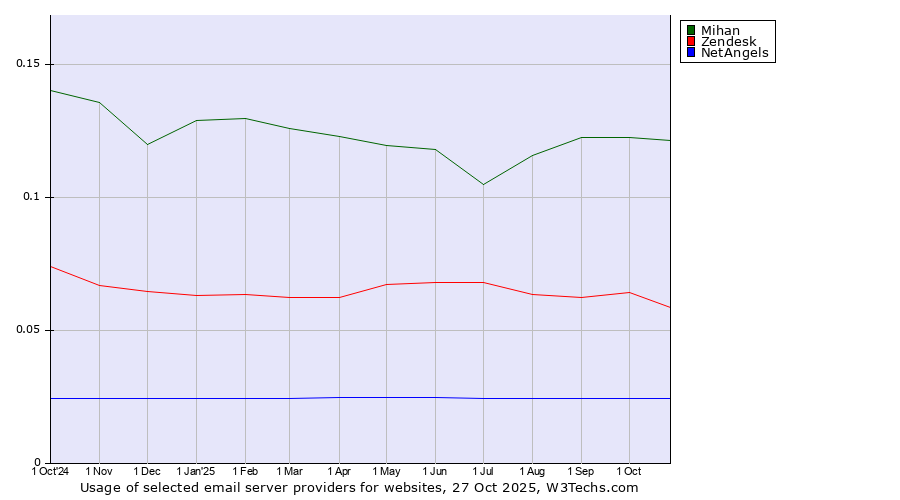 Historical trends in the usage of Mihan vs. Zendesk vs. NetAngels