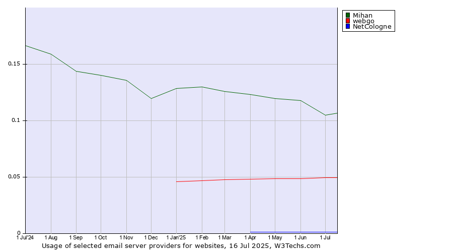 Historical trends in the usage of Mihan vs. webgo vs. NetCologne