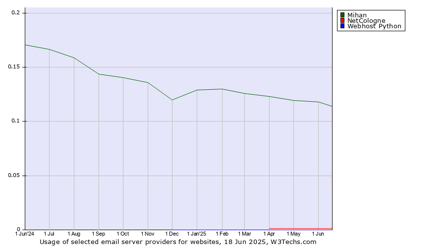 Historical trends in the usage of Mihan vs. NetCologne vs. Webhost Python