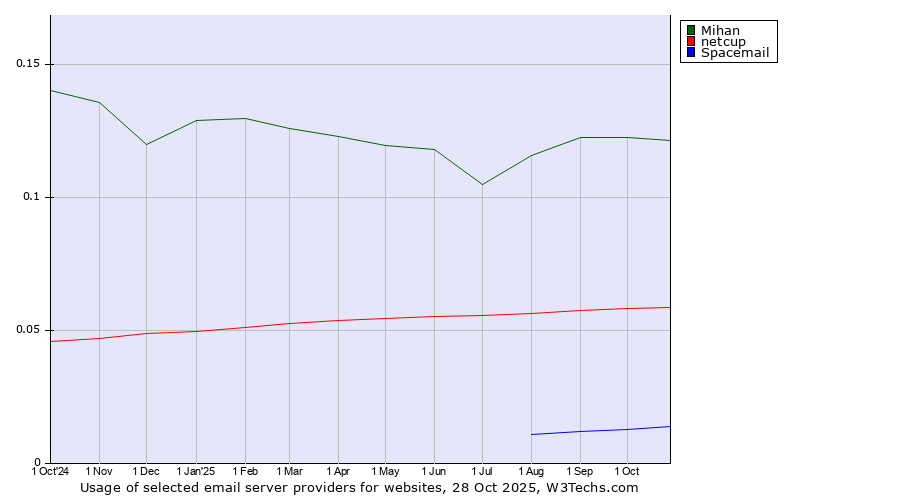 Historical trends in the usage of Mihan vs. netcup vs. Spacemail