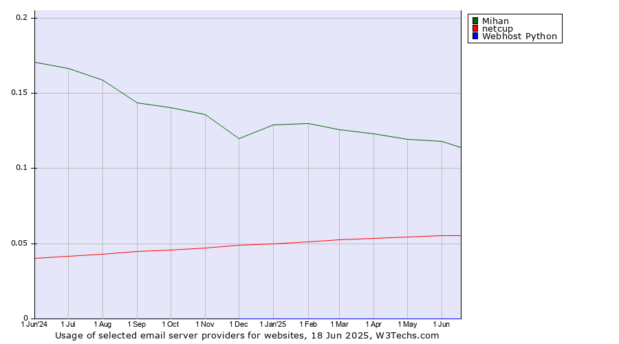 Historical trends in the usage of Mihan vs. netcup vs. Webhost Python