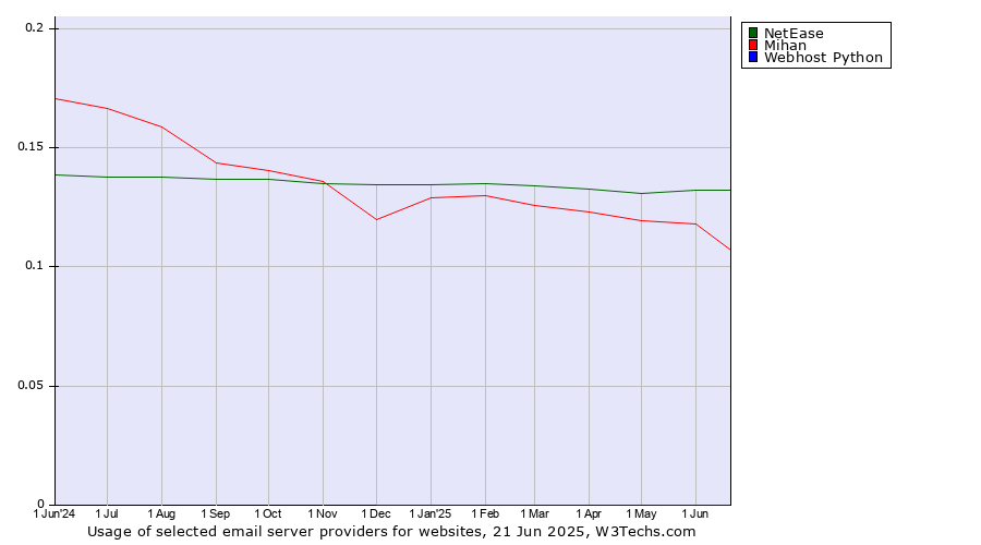 Historical trends in the usage of NetEase vs. Mihan vs. Webhost Python