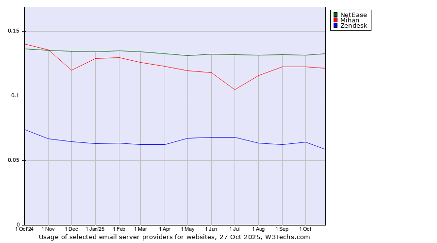 Historical trends in the usage of NetEase vs. Mihan vs. Zendesk