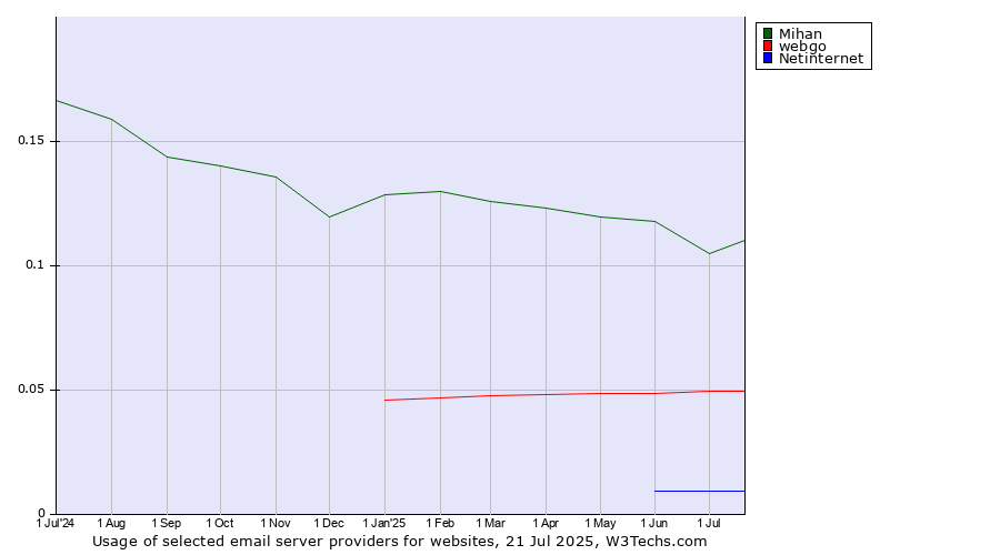 Historical trends in the usage of Mihan vs. webgo vs. Netinternet