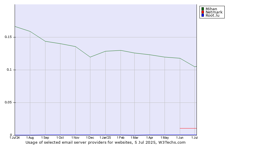 Historical trends in the usage of Mihan vs. Netmark vs. Root.lu