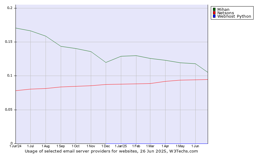 Historical trends in the usage of Mihan vs. Netsons vs. Webhost Python