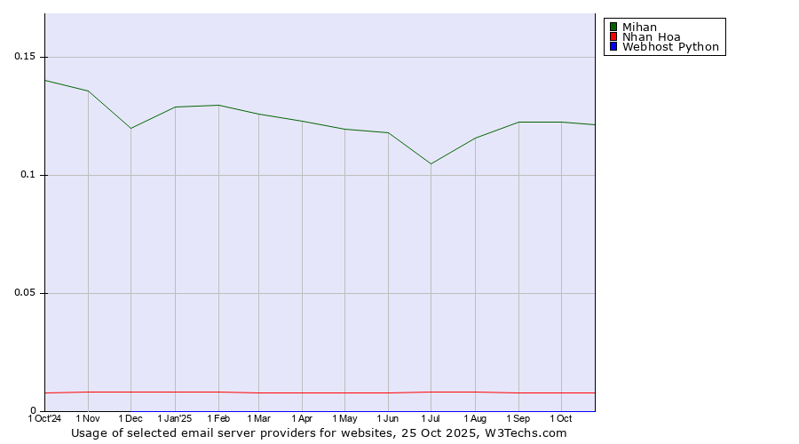 Historical trends in the usage of Mihan vs. Nhan Hoa vs. Webhost Python