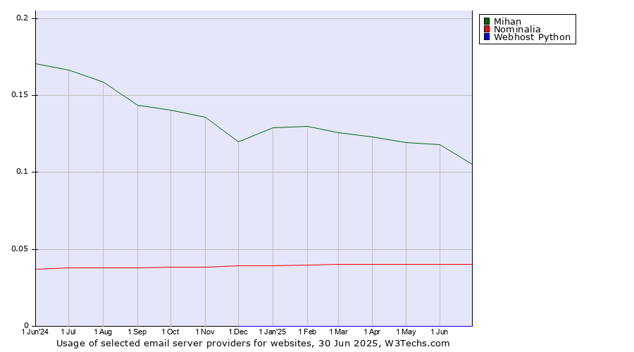 Historical trends in the usage of Mihan vs. Nominalia vs. Webhost Python