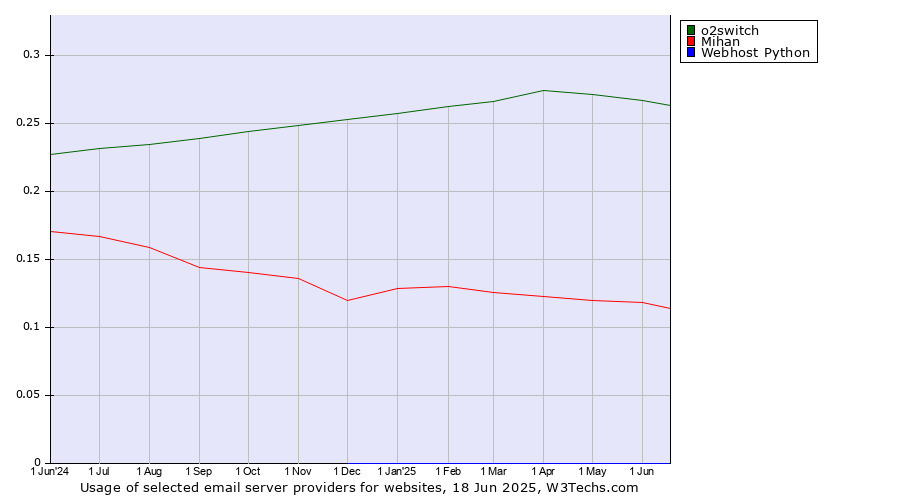 Historical trends in the usage of o2switch vs. Mihan vs. Webhost Python