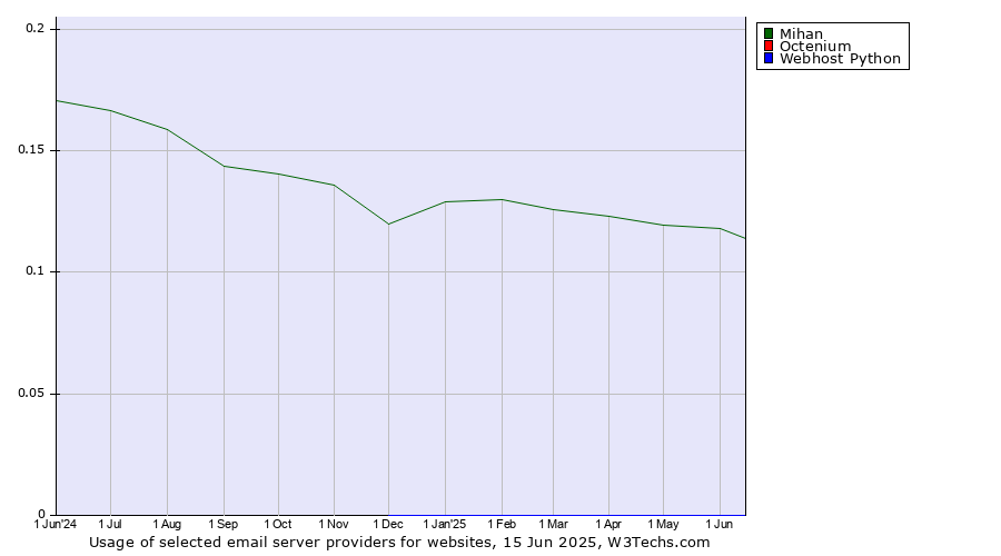 Historical trends in the usage of Mihan vs. Octenium vs. Webhost Python