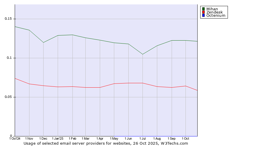 Historical trends in the usage of Mihan vs. Zendesk vs. Octenium